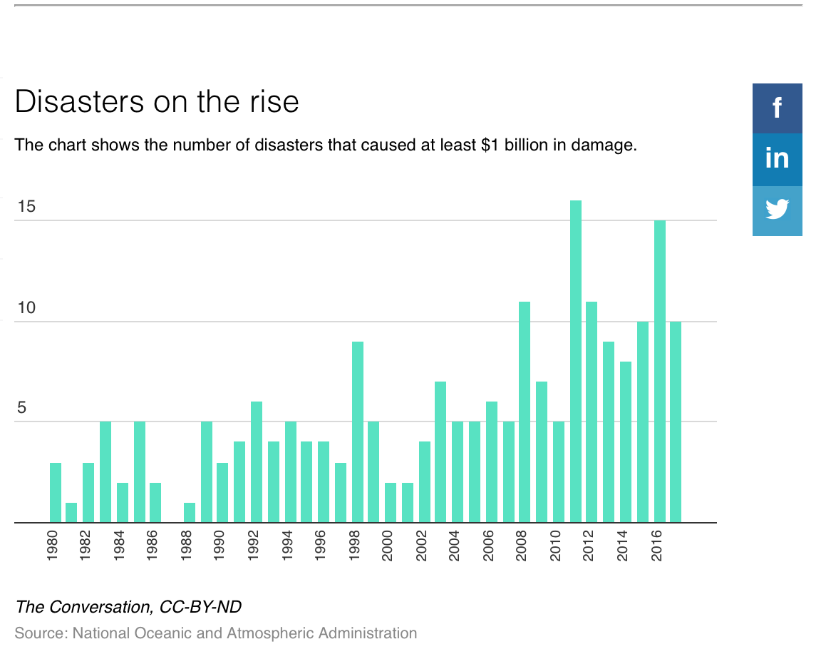 According to this chart, natural disasters are getting worse.... let's talk about that