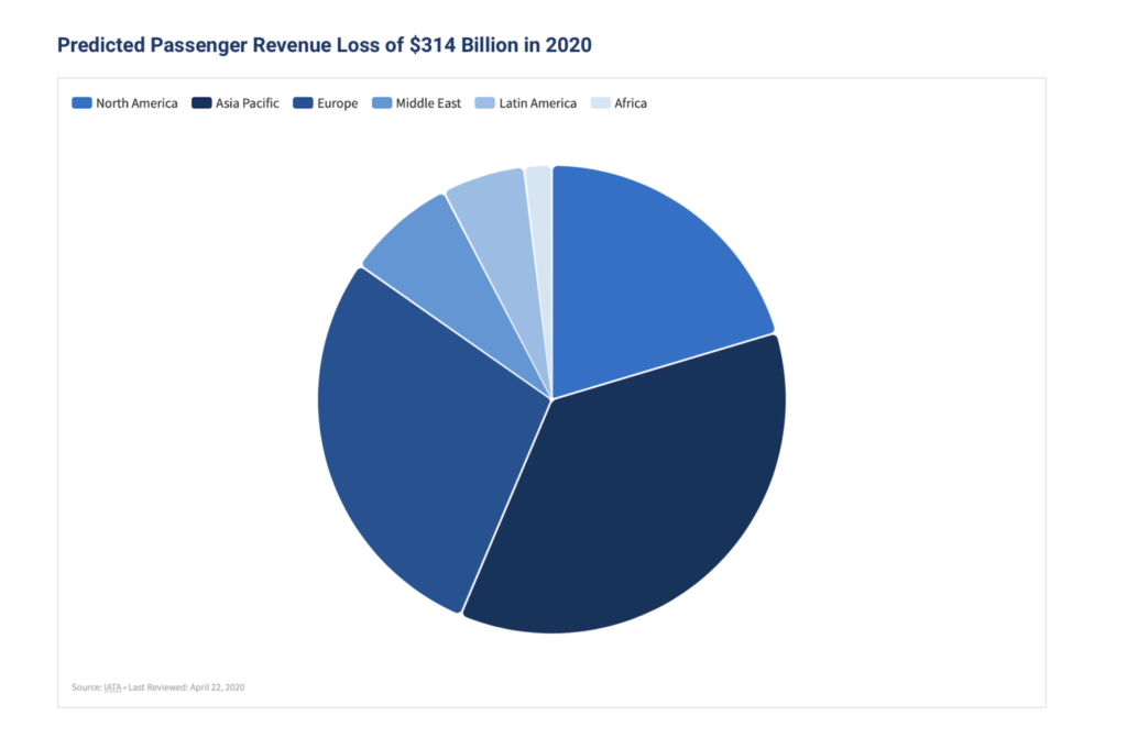Predicted passenger revenue loss $314 billion