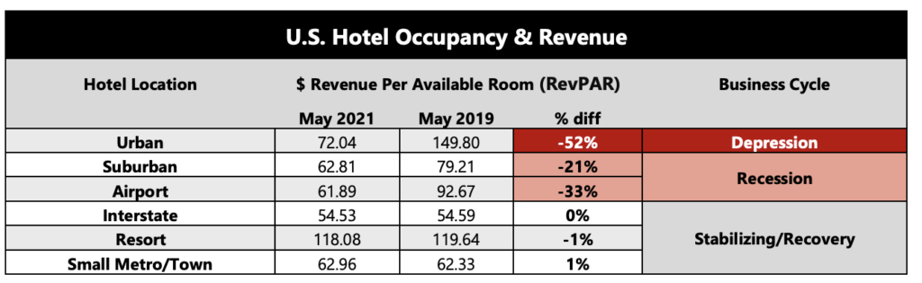 US hotel occupancy and revenue